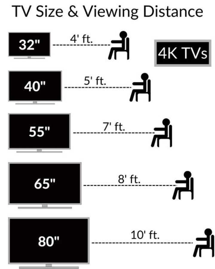 How big should my TV be?