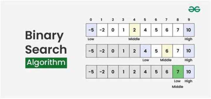 How does the binary search algorithm work?