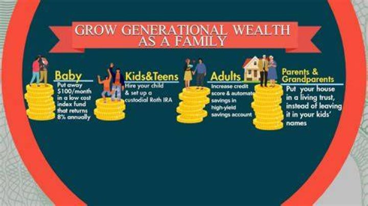 How many generations does it take to build generational wealth?