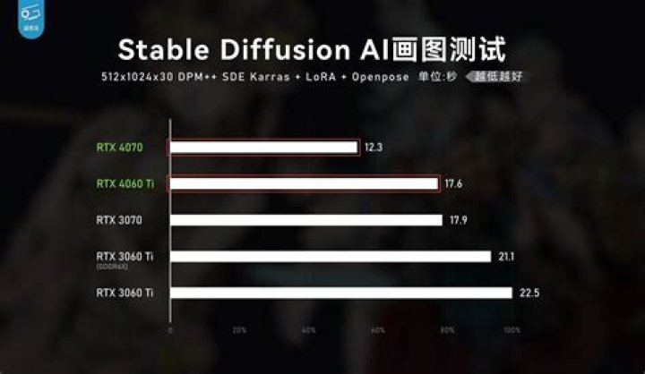 What's the difference between 3060 TI and 3060?