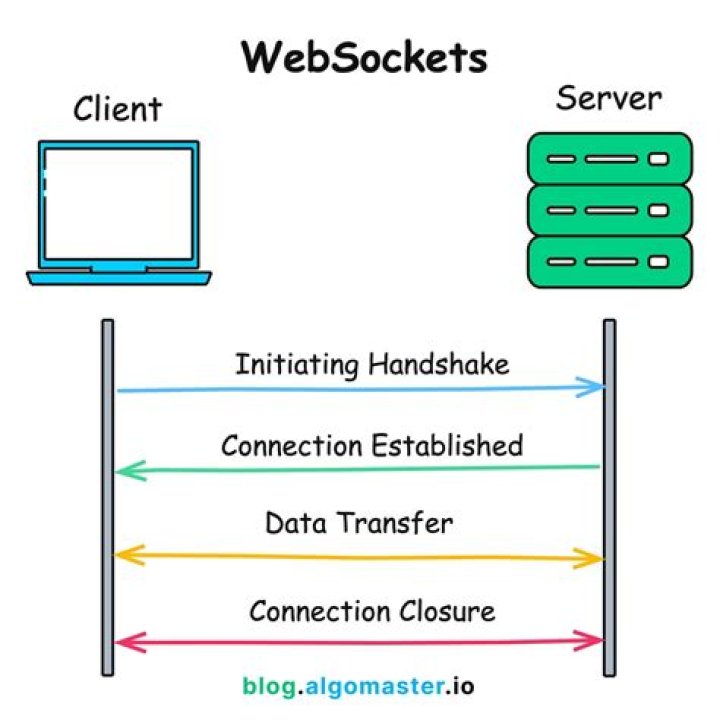 What is HTTP socket?