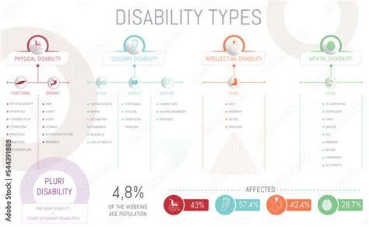 What is psychological disability?