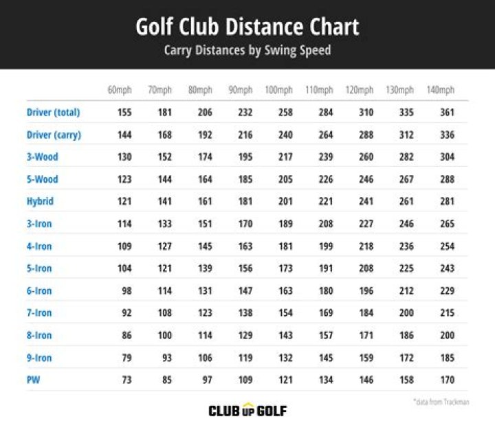 What is the longest distance golf ball?