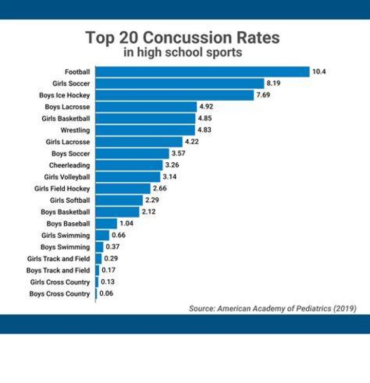 What sport has the least concussions?