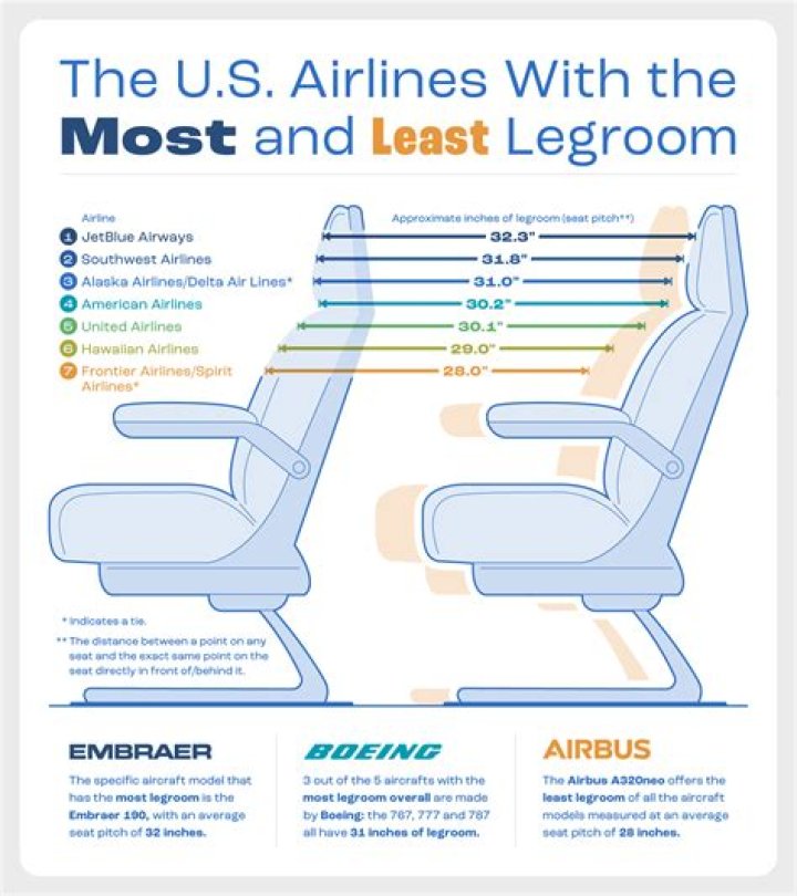 Which airline has least leg room?