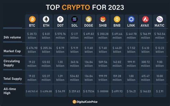 Which crypto earns the most interest?